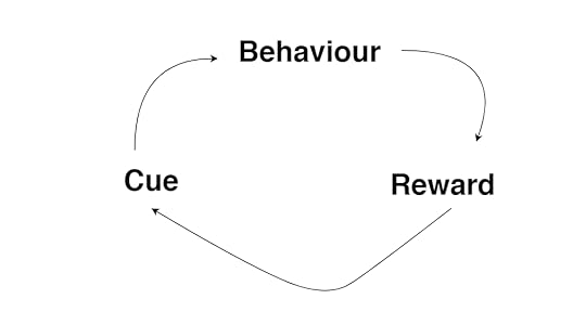 Diagram About The Habit's Loop