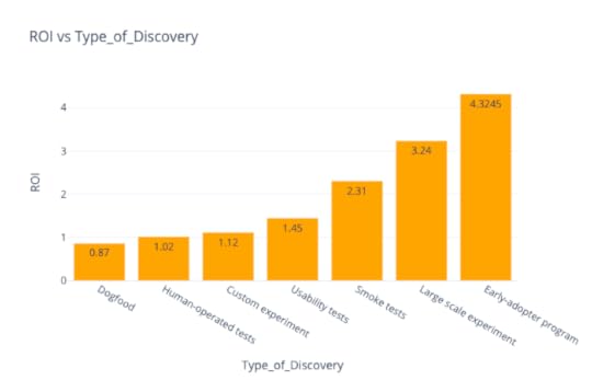 The most optimal DISCOVERY experiment is Early adopter programs