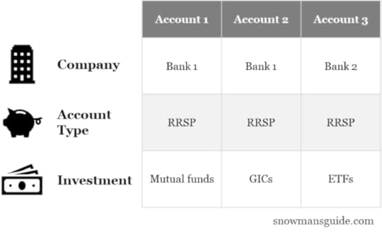 An table showing why you may have multiple RRSP accounts.