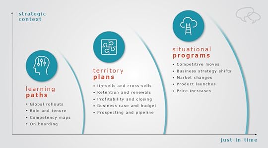 three waves of sales enablement and sales training