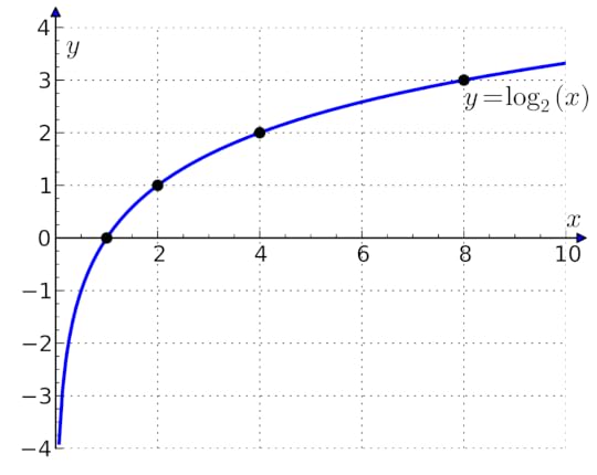 Logarithm Graph of the Learning Process
