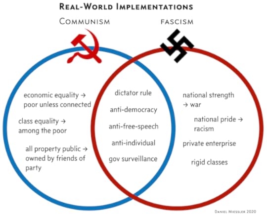 commu fascism