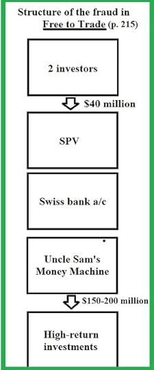 Structure of the Fraud in Free to Trade (pp. 215-216)