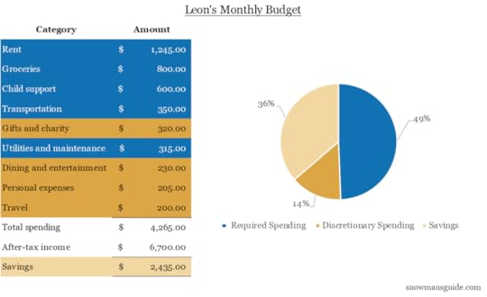 A table and pie chart that shows how Leon spends his monthly after-tax income.
