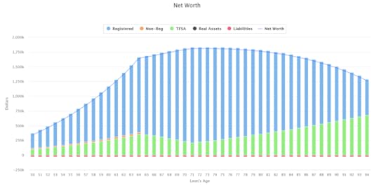 A chart showing Leon’s net worth from age 50 to 94.