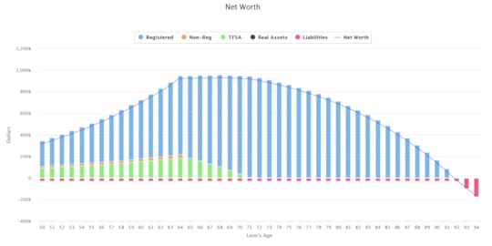 A chart of Leon’s net worth from age 50 to 94 assuming reduced income, savings and investment returns.
