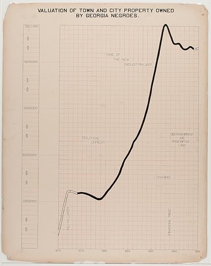 W. E. B. Du Bois's Data Portraits: Visualizing Black America by Whitney ...