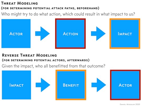 reverse threat model miessler