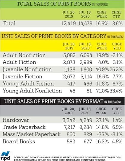 NPD Bookscan July 2020