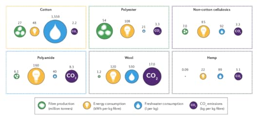 Gráfica de paper publicado en Nature: The environmental price of fast fashion
