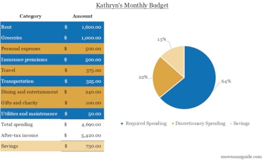 A table and pie chart that shows how Kathryn spends her monthly after-tax income.