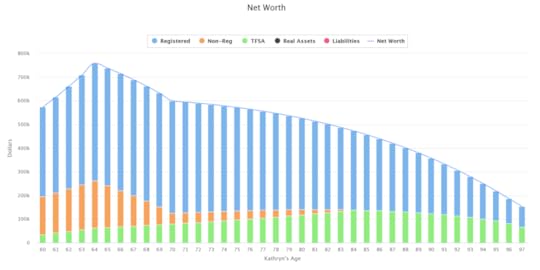 A chart of Kathryn’s net worth from age 60 to 97.