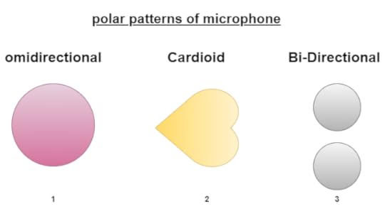 Polar patterns of microphone