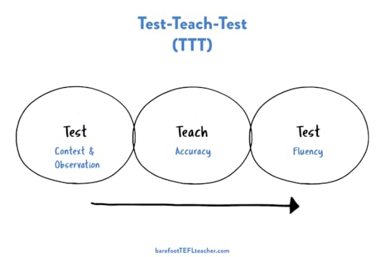 What is Test-Teach-Test