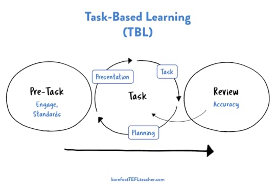 What is Task-Based Learning TBL