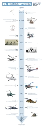 Desarrollo e historia del helicóptero naval