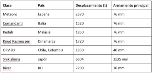 Comparativa de patrulleros oceánicos, OPV, BAM