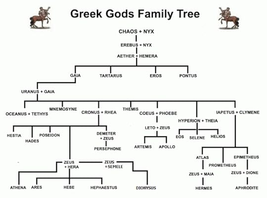 Greek Gods Family Tree & Genealogy