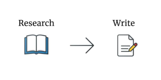 Research, with arrow leading directly to writing