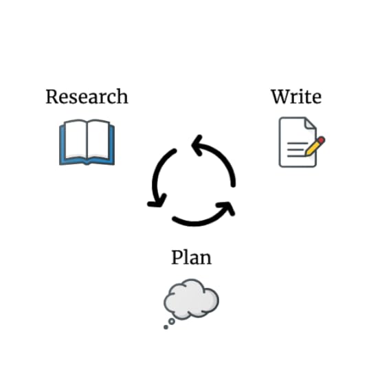 Research, writing, and planning all in a cycle