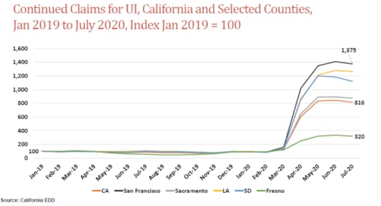 California Economy