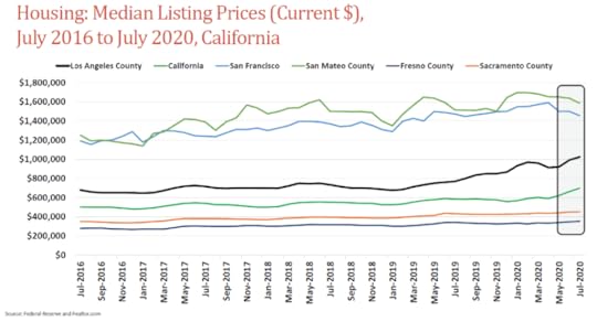 california economy housing