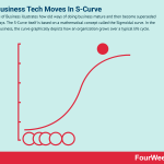 s-curve