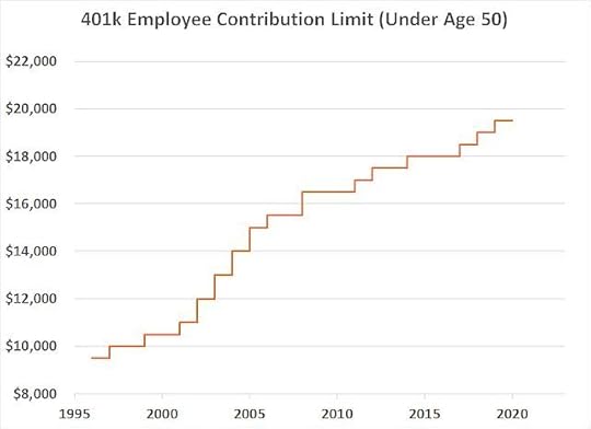 401k limit history