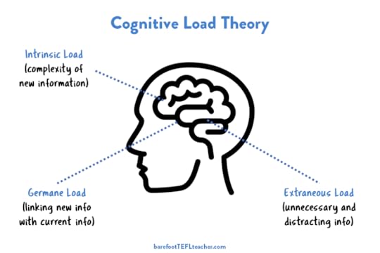 Cognitive Load Theory Teaching.png