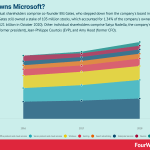who-owns-microsoft