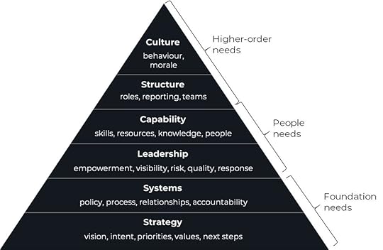 McKay's Hierarchy of Organisational Needs