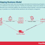 dropshipping-business-model