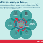 how-to-start-an-e-commerce-business