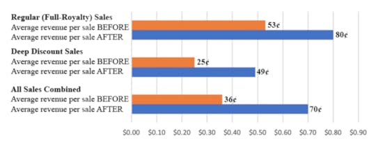 Comparison of revenue per sale for different categories (“regular” and “deep discount”) and combined overall that shows the difference in revenue generated by my old contract terms and my new contract terms.