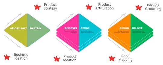 Triple Diamond In Context of Product Continuum
