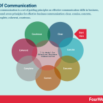 7-cs-of-communication