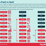 iaas-vs-paas-vs-saas