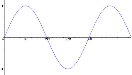 sine function