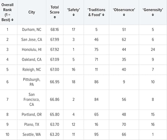 Christmas city data