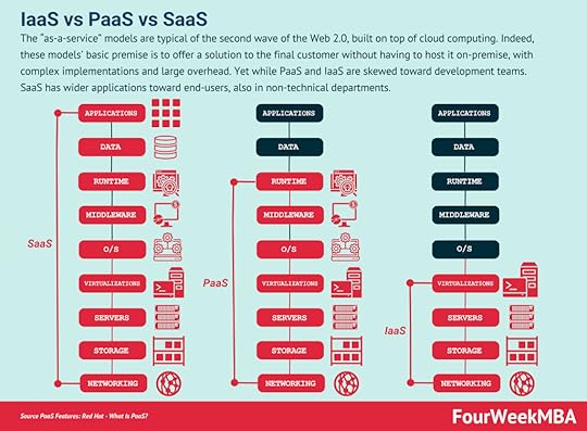 iaas-vs-paas-vs-saas