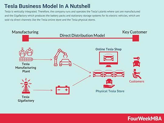 tesla-business-model