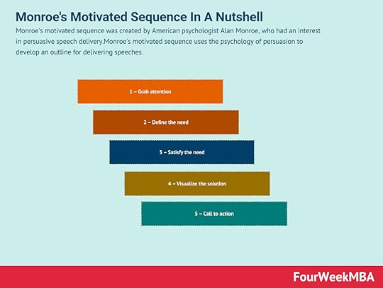 monroes-motivated-sequence