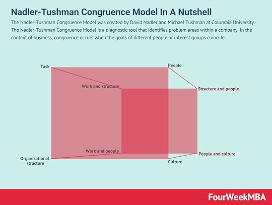 nadler-tushman-congruence-model