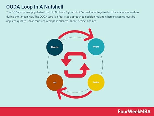 ooda-loop