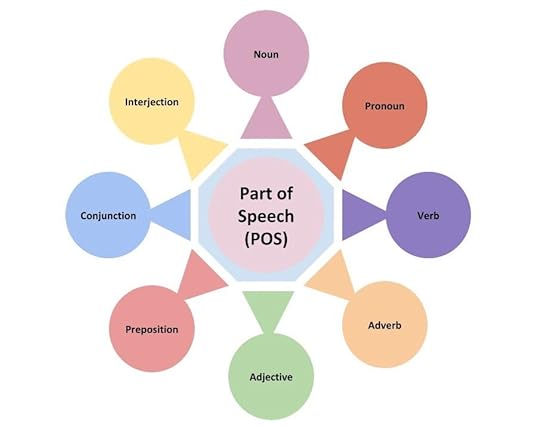 Different core topics in NLP (with Python NLTK library code)