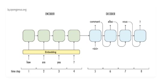 LSTM & BERT models for Natural Language Processing (NLP)