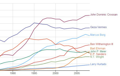 Historical Jesus Ngram 1
