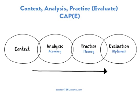 Context Analysis Practice Evaluation CAP(E).png