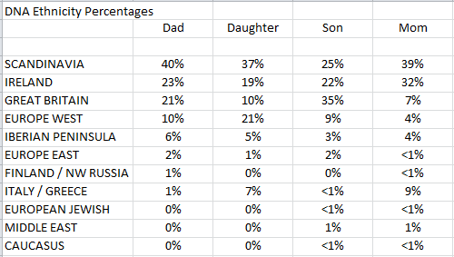 dna-percentages