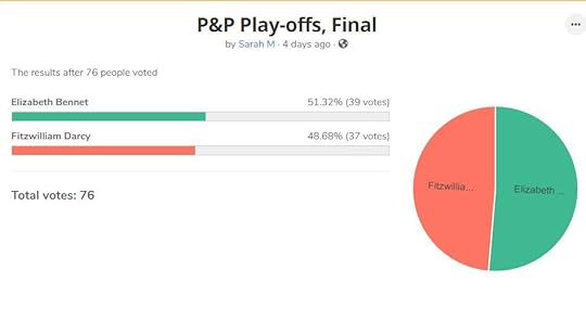 Image may contain: text that says 'The results after 76 people voted P&P Play-offs, Final by Sarah M. 4 days ago Elizabeth Bennet Fitzwilliam Darcy 51.32% 39 votes) 48.68% (37 votes) Total votes: 76 Fitzwillia. Elizabeth... ...'